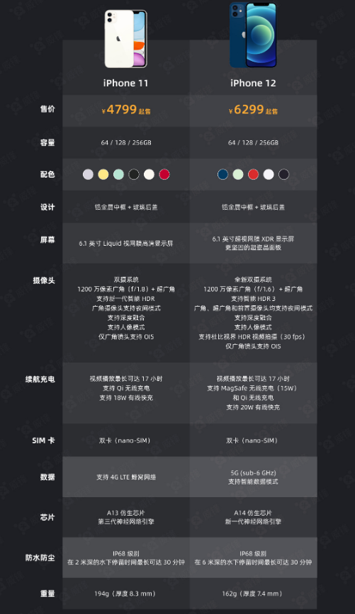 三才镇苹果手机维修分享今晚，你买iPhone 12 还是 iPhone 11 